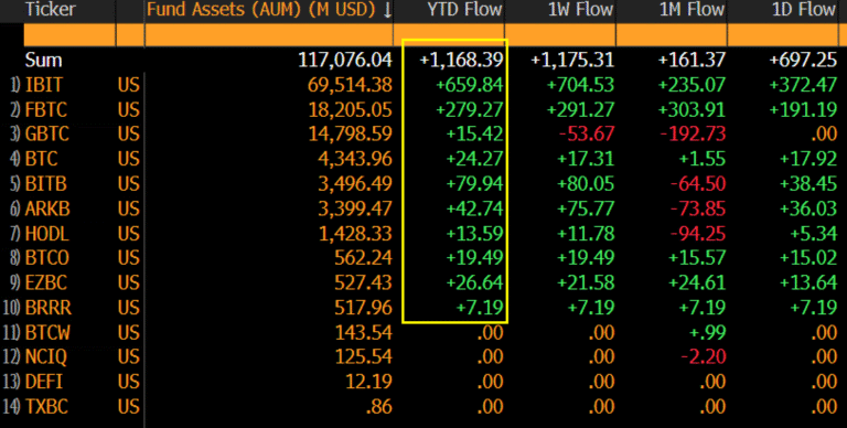 Bitcoin ETFs See $1.2B In Early 2026 Inflows