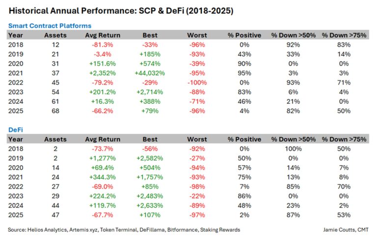2025 Crypto Bear Market "Repricing" Institutional Capital: Analyst