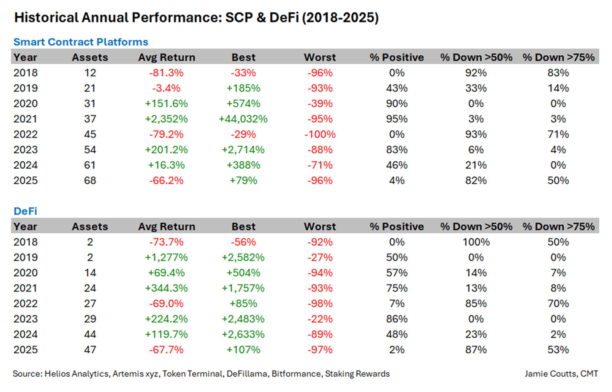 2025 Crypto Bear Market "Repricing" Institutional Capital: Analyst