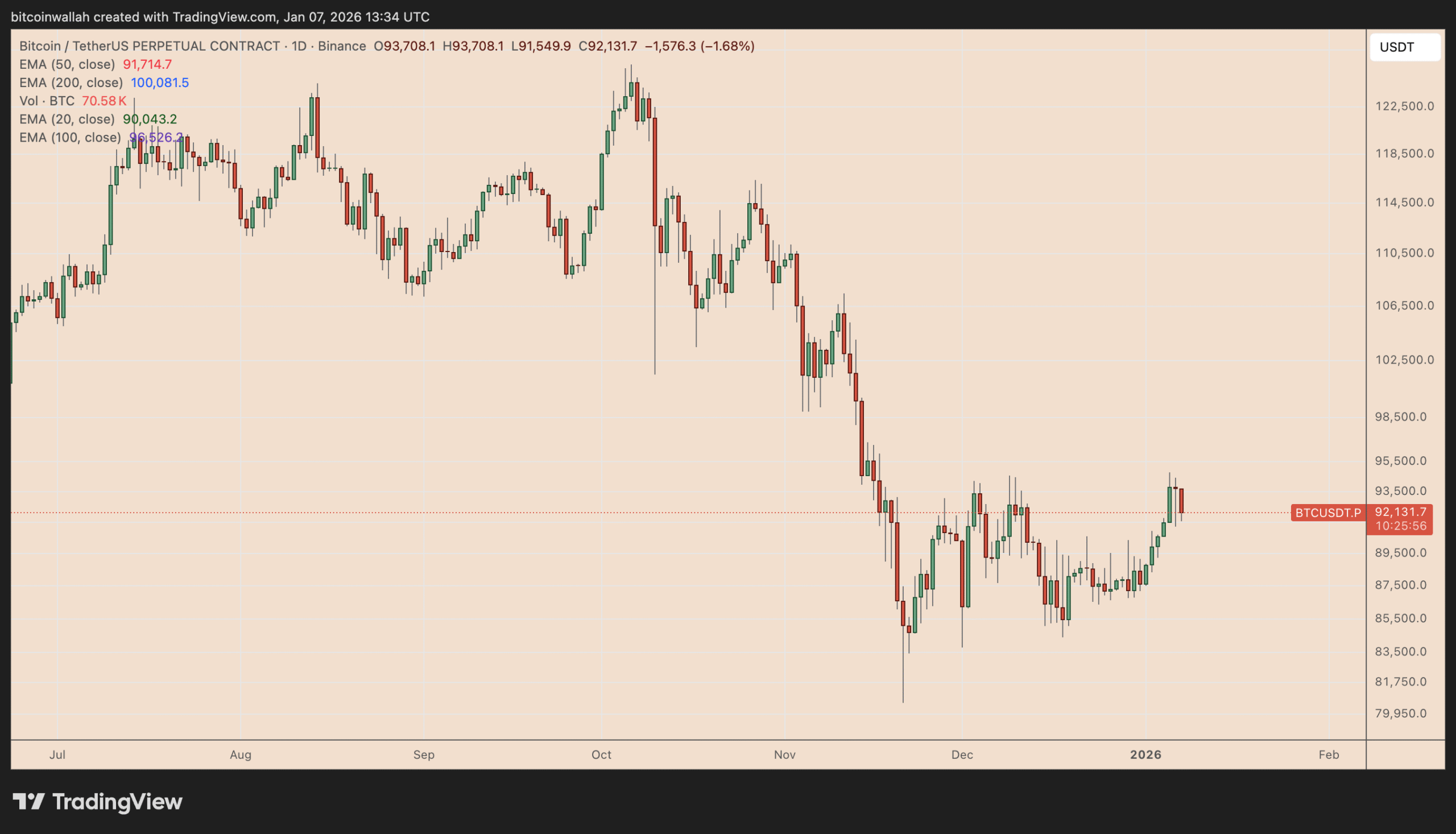 Bitcoin Price Falls Despite ‘Really Bullish’ MSCI Update: What Went Wrong?