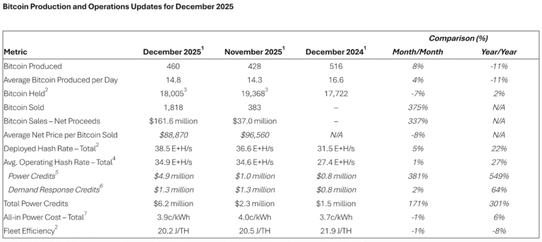 Riot Platforms Sells $161M in Bitcoin in December as it Shifts Strategy
