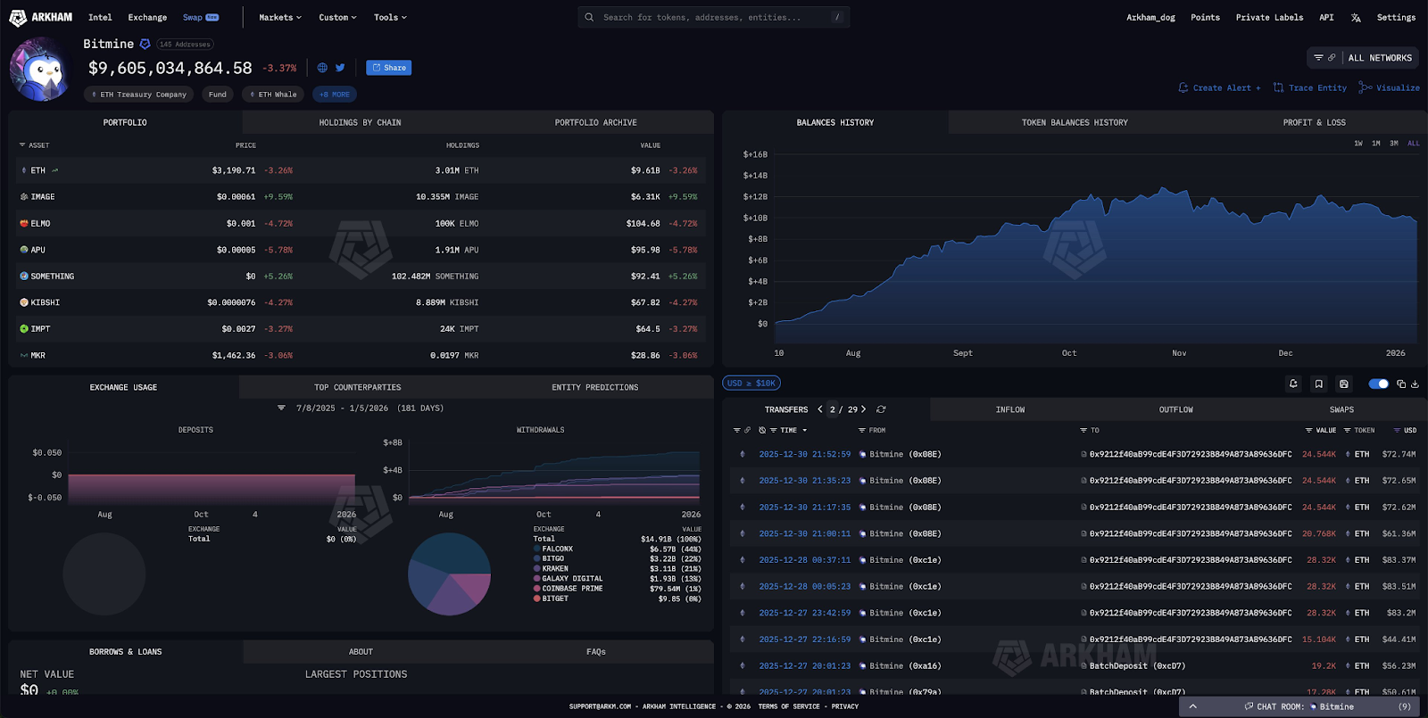 BitMine Buys $105M ETH to Start 2026, Holds $915M Cash