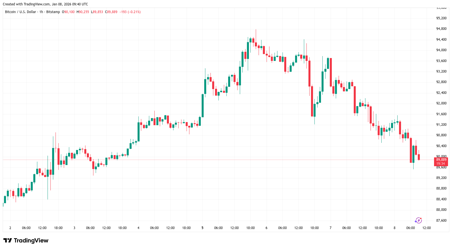 Bitcoin Targets Futures Gaps as it Dips Under $90,000