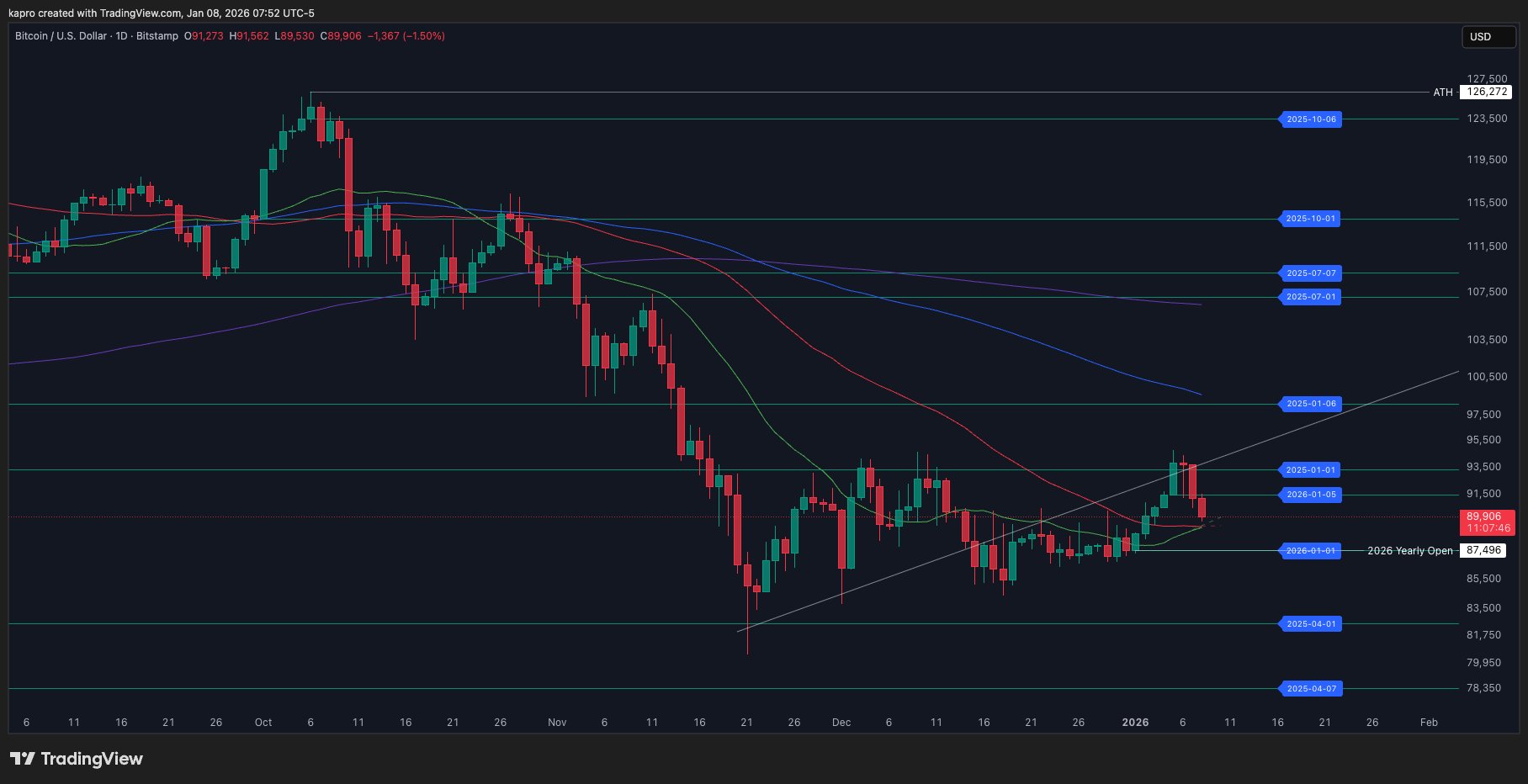 Bitcoin Price Forecast Says $76,000 BTC 'Is Coming'