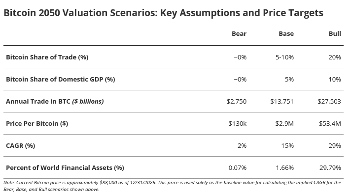Bitcoin to Hit 2.9M by 2050 as it Becomes Global Trade Currency: VanEck