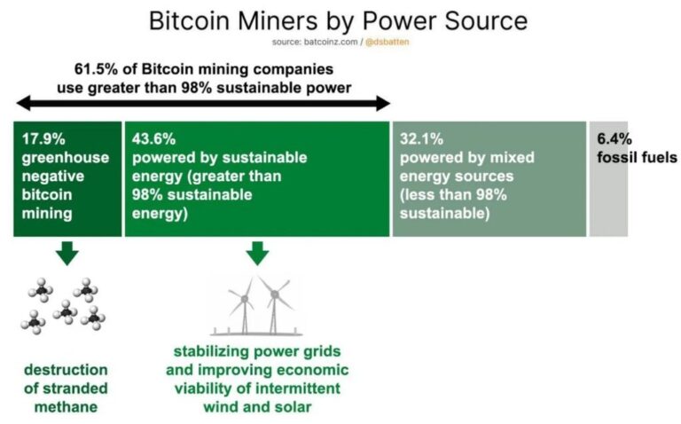 Bitcoin Mining's Environmental Benefits Backed By Science