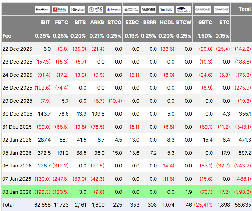 Bitcoin Steadies as ETF Flows Reverse and Altcoins Reprice