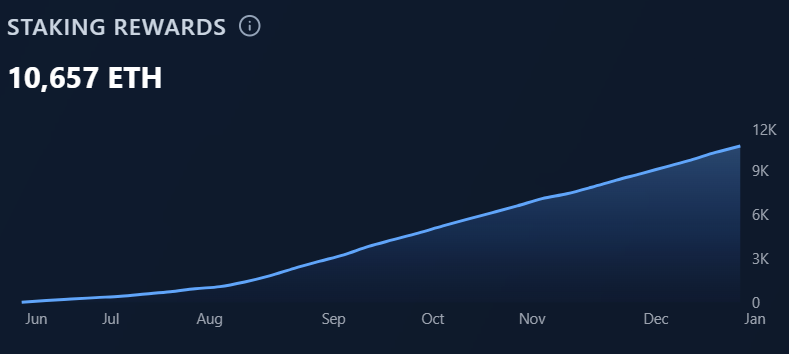 Sharplink Pockets $33M From Ether Staking, Deploys Another $170M