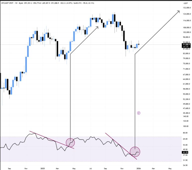 Bitcoin Can Hit $105,000 in Weeks Based on RSI Signals, Says Trader