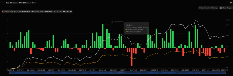 Spot Bitcoin ETFs Lose $681M in First Week of 2026 as Risk Appetite Fades