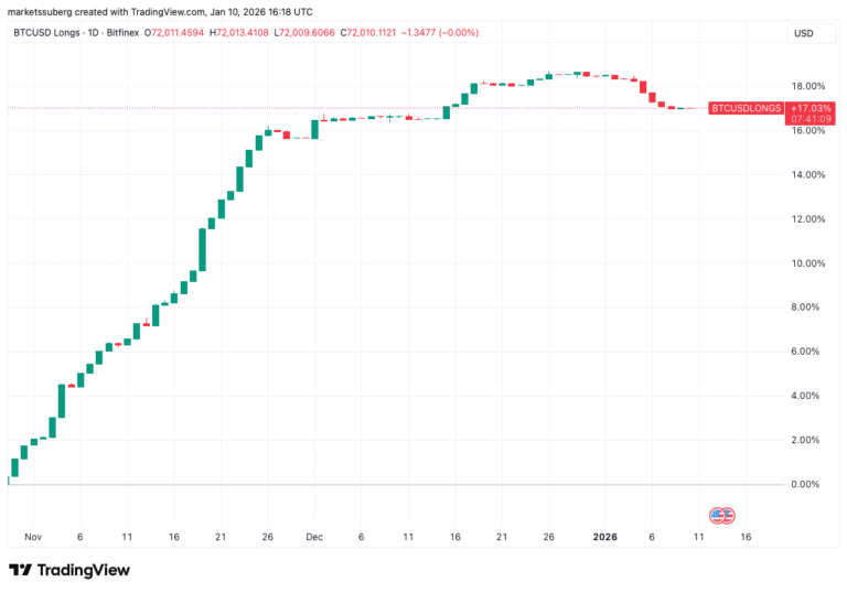 Bitcoin Whales Drop BTC Longs in New Bull Signal