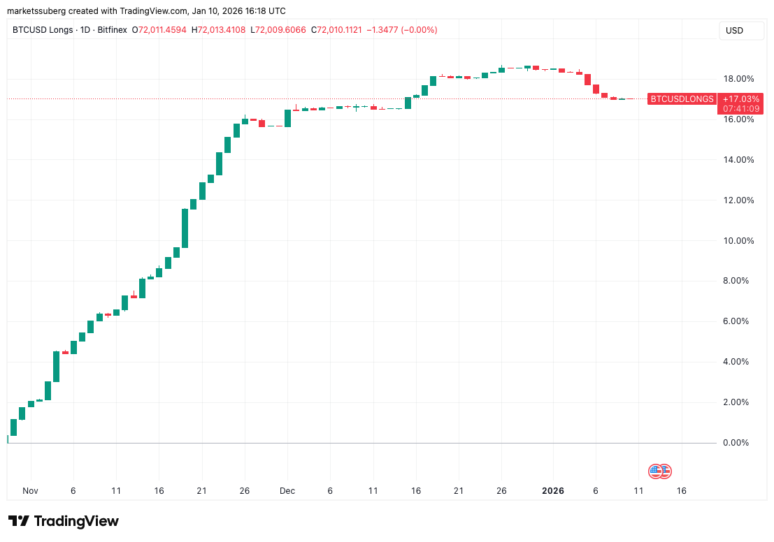 Bitcoin Whales Drop BTC Longs in New Bull Signal
