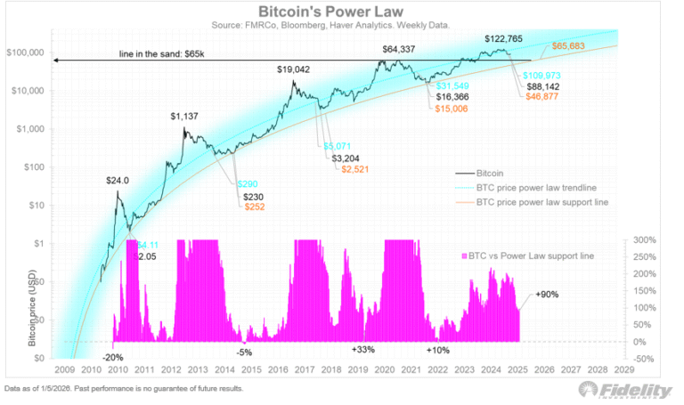 Bitcoin Power Law Gives $65,000 as Key Bear Market Level