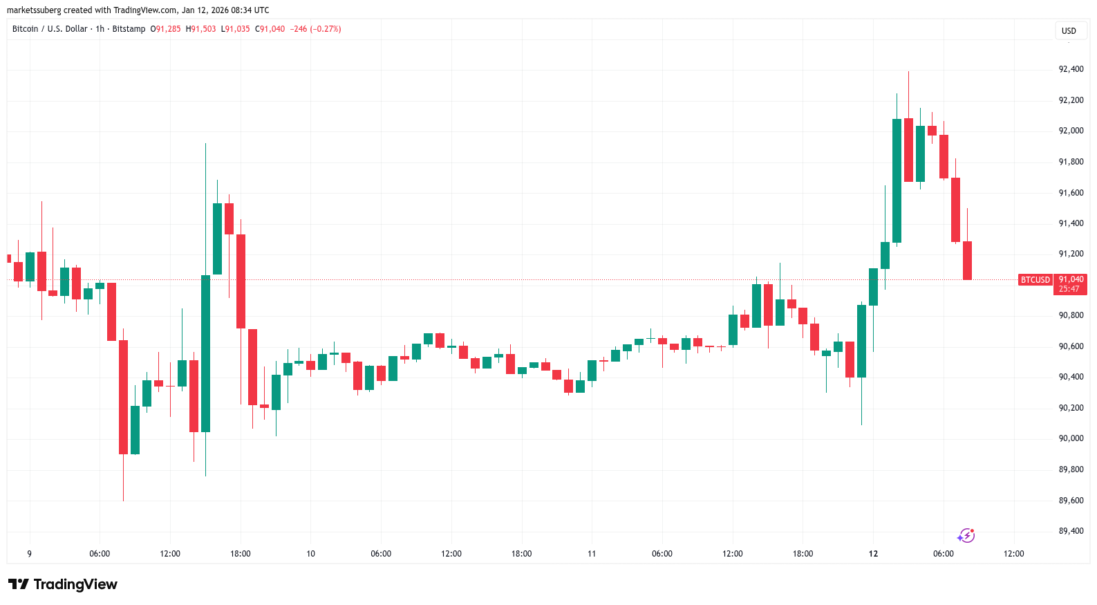 Macro Volatility Clouds are Gathering for Bitcoin This Week