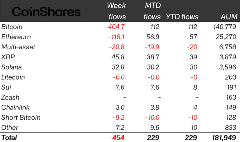 Crypto ETPs Post $454M Outflows As Bitcoin Leads Losses