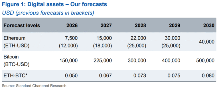 Standard Chartered Said to Launch Crypto Brokerage, Lowers ETH Forecasts