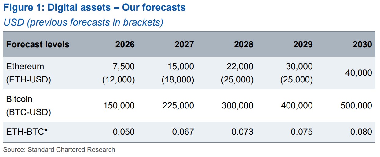 Standard Chartered Said to Launch Crypto Brokerage, Lowers ETH Forecasts