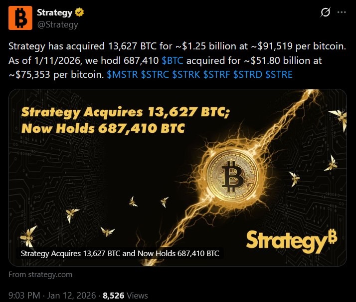 Strategy Buys $1.25B in Bitcoin as Holdings Near 690,000 BTC