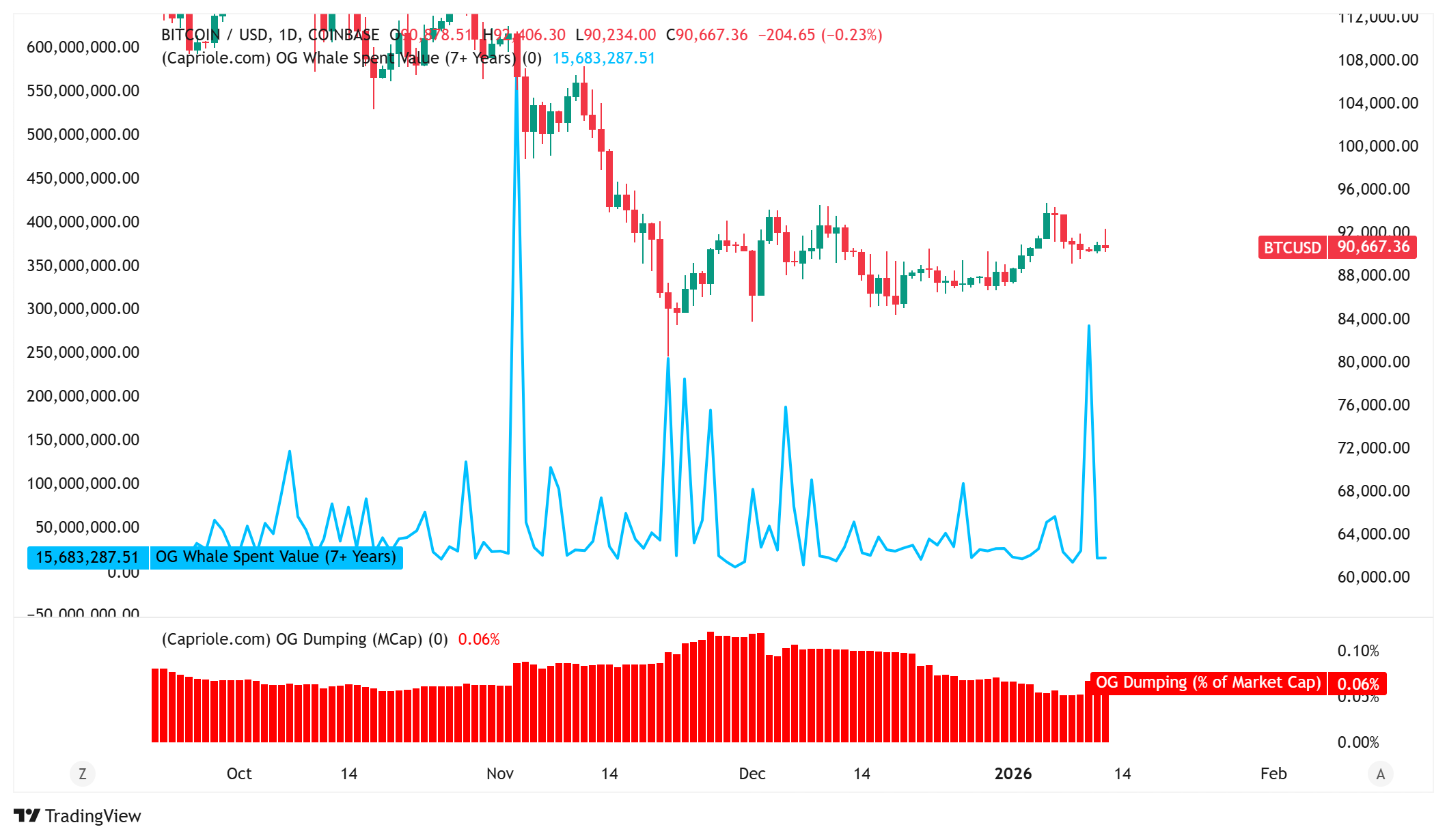 OG Whales Sell $286M, But BTC Bulls Still Aim For $100K