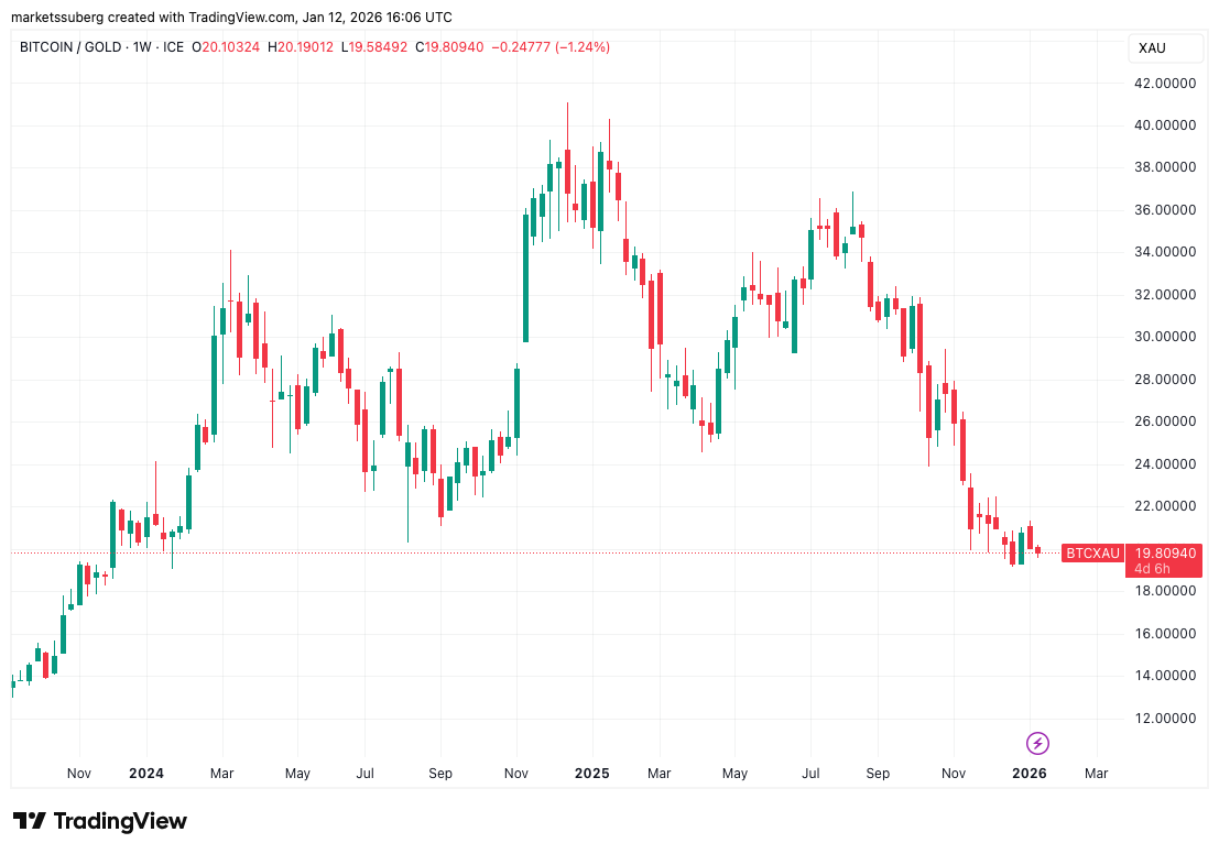 Analysis: 'Book Closed' On Bitcoin Vs. Gold Debasement Trade