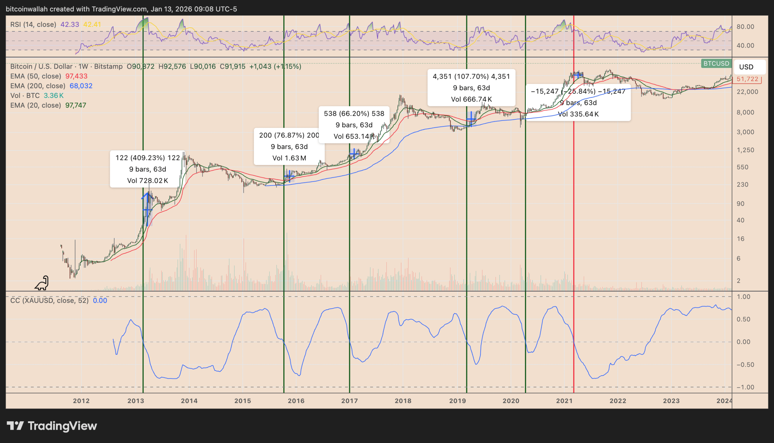 Bitcoin-Gold Correlation Signals 50% or More BTC Price Gains by March