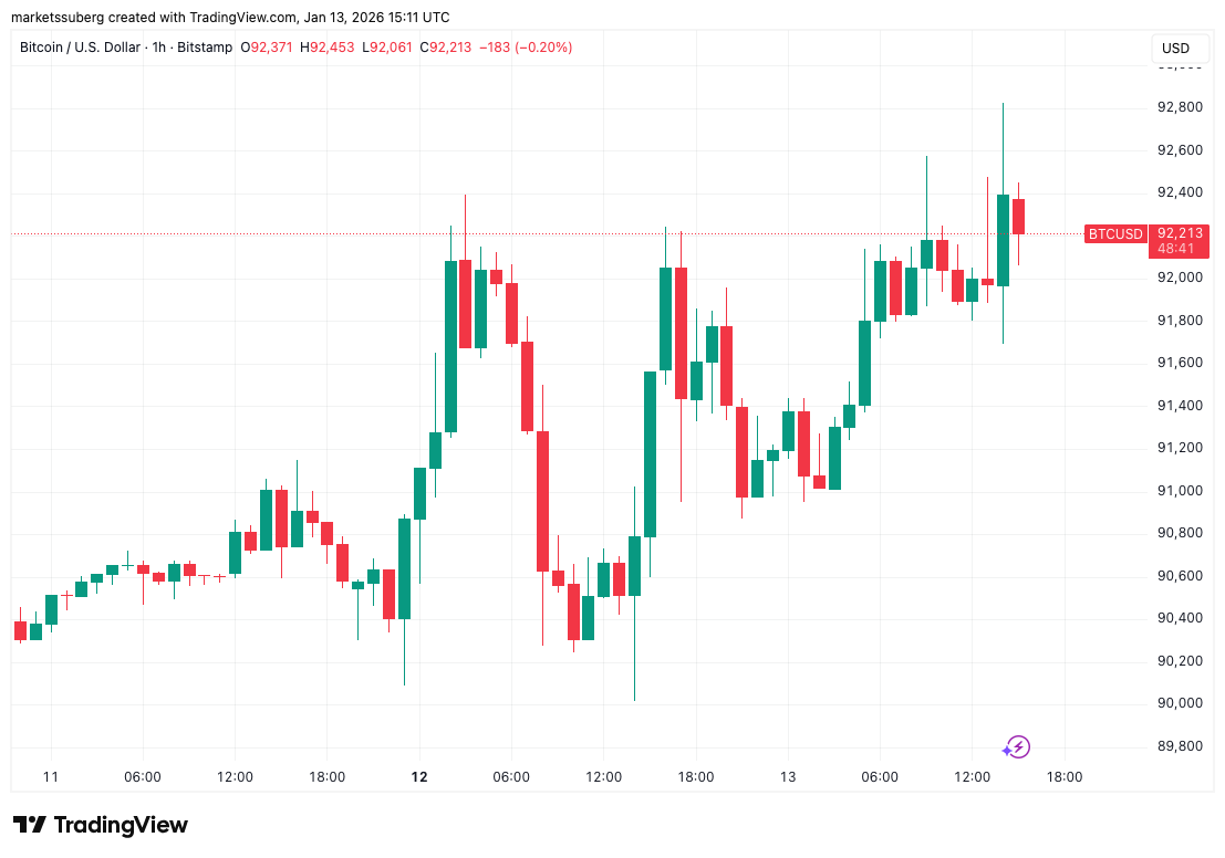 Bitcoin Price Gains 1.5% as Risk Assets Celebrate US CPI Print