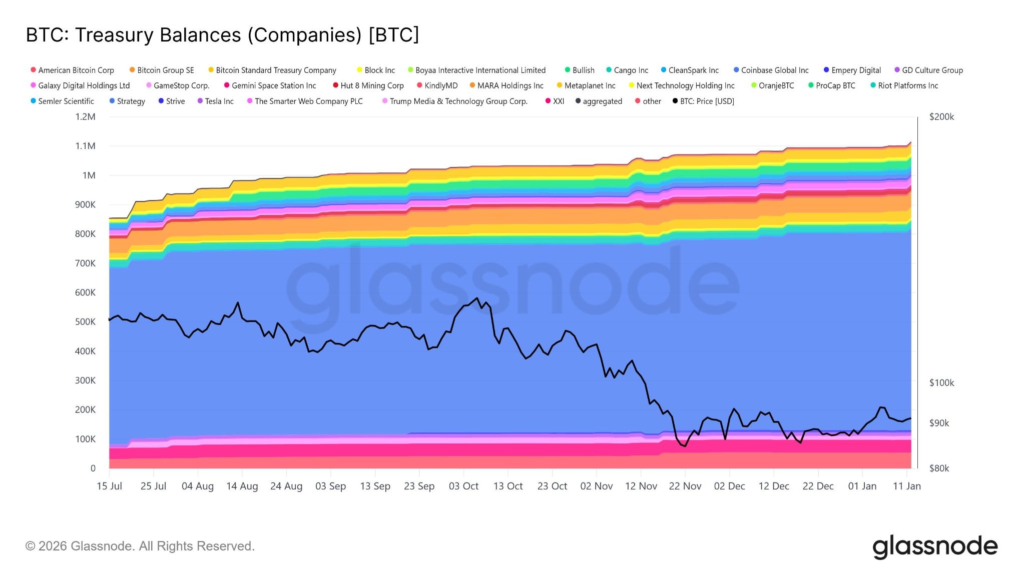 Corporate Bitcoin Holdings Outpace Mining Supply By 3x