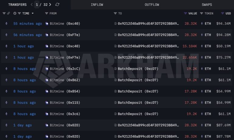 BitMine Stakes 186K More ETH, Total Reaches 1.5M Worth $5.13B