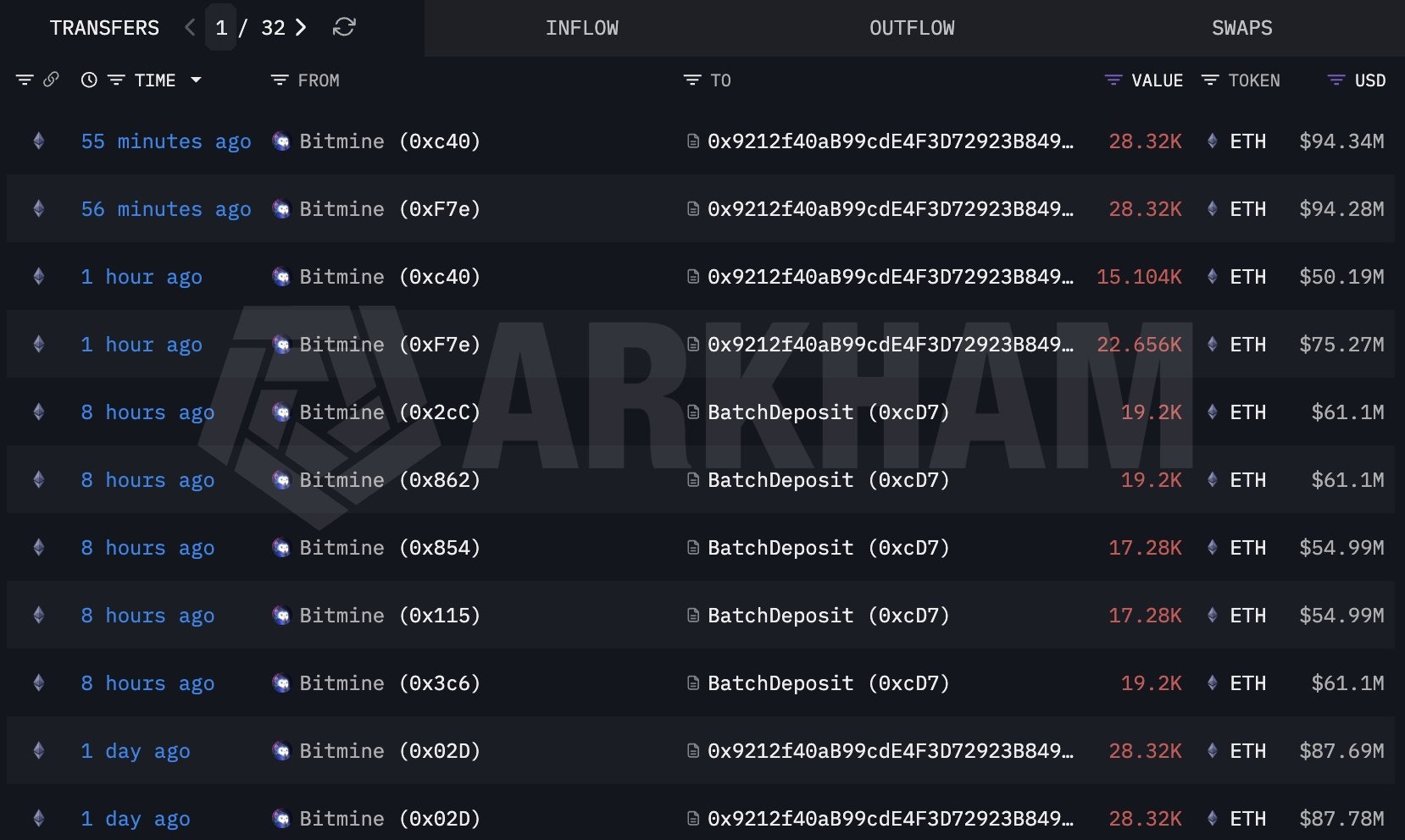 BitMine Stakes 186K More ETH, Total Reaches 1.5M Worth $5.13B