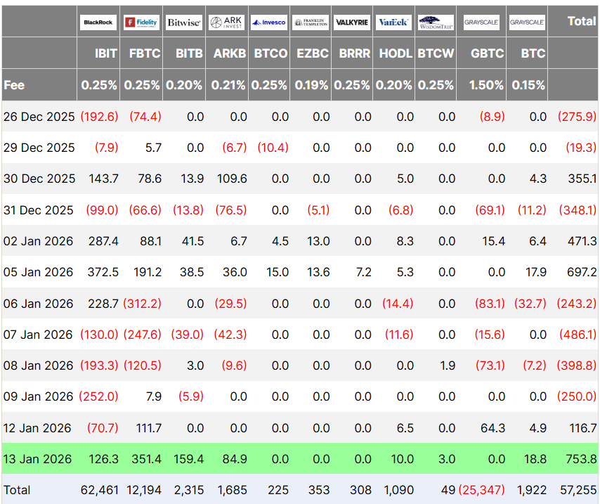 Bitcoin ETFs Rollercoaster, TradFi ETFs 2026 “Abnormally High” $46B