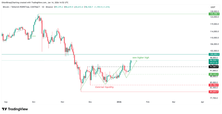 Cryptocurrencies, Bitcoin Price, Markets, Cryptocurrency Exchange, Bitcoin Futures, Price Analysis, Futures, Market Analysis