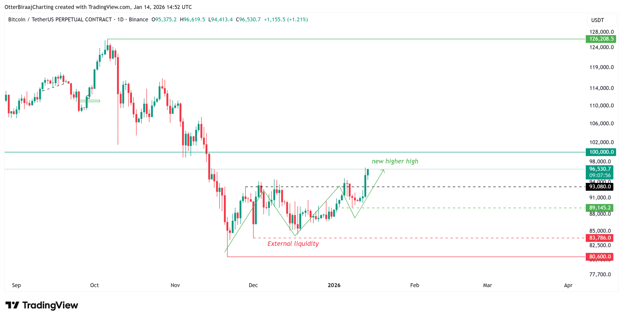 Cryptocurrencies, Bitcoin Price, Markets, Cryptocurrency Exchange, Bitcoin Futures, Price Analysis, Futures, Market Analysis