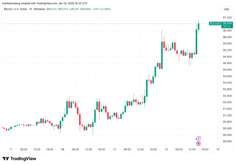 Bitcoin Price Ignores PPI Overshoot to Hit $97,000