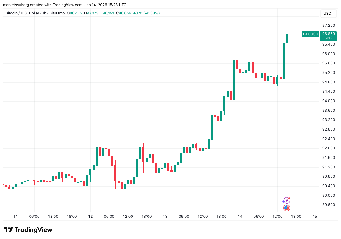 Bitcoin Price Ignores PPI Overshoot to Hit $97,000