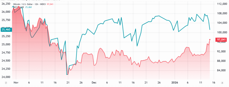 Bitcoin Rally To $105K Unlikely Due To Global Socioeconomic Factors