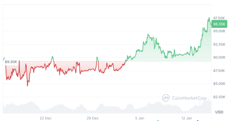 Bitcoin New High Chances Depend On Monetary Expansion: Hayes