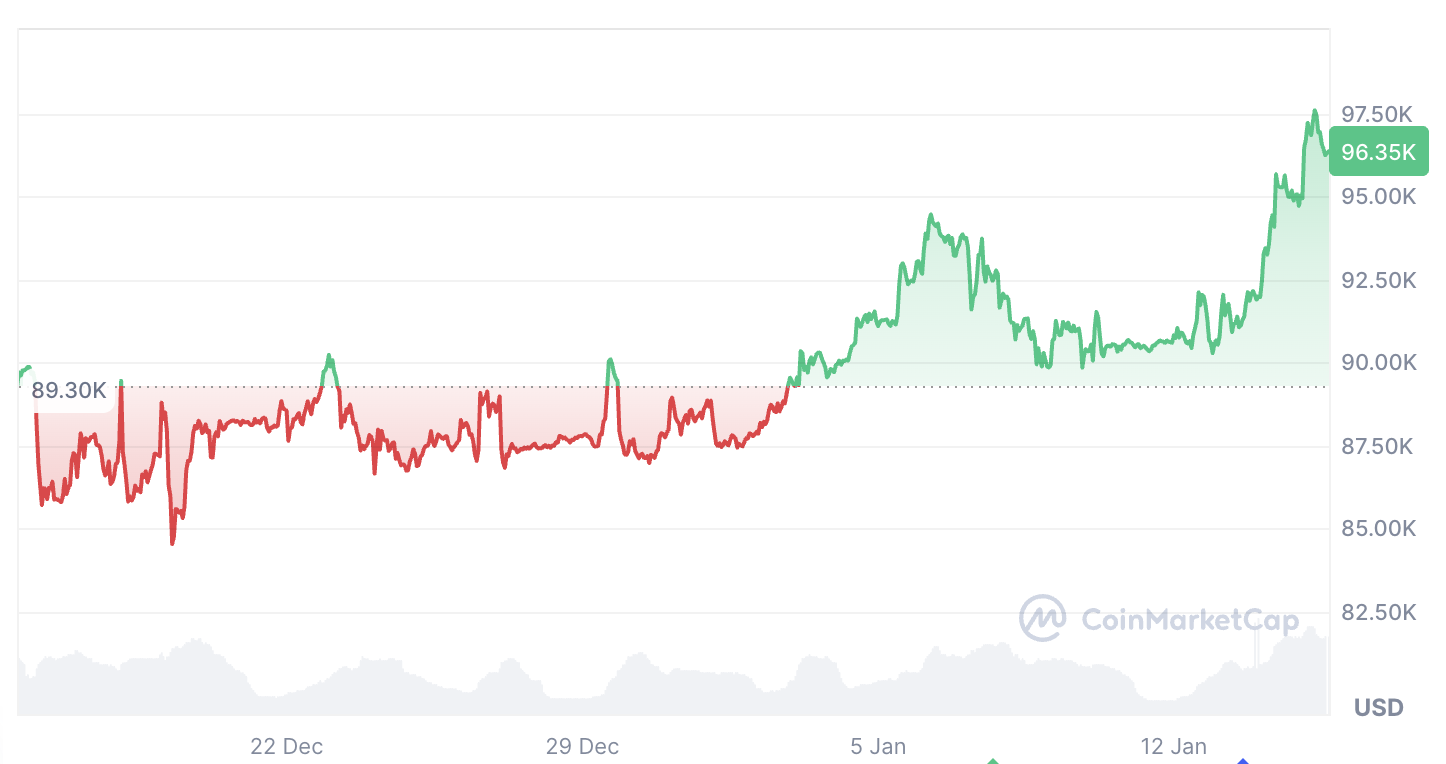 Bitcoin New High Chances Depend On Monetary Expansion: Hayes