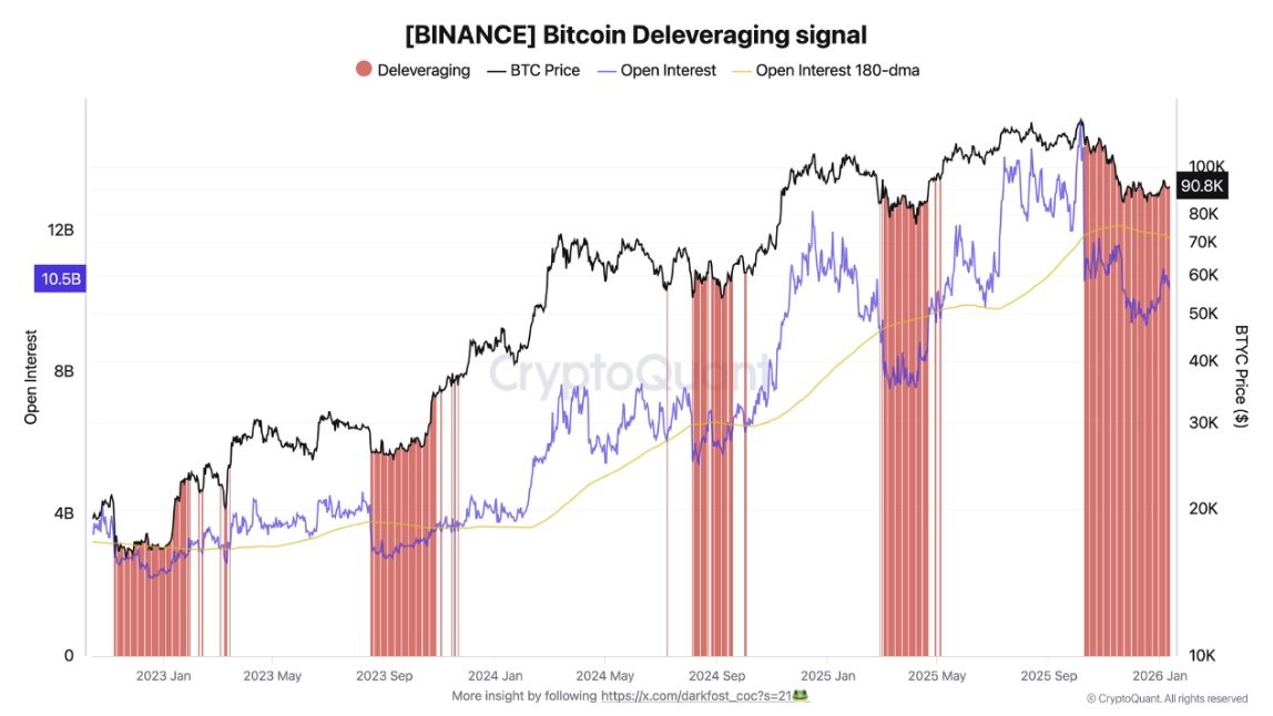 Bitcoin Open Interest Falls 31% In Bullish Deleveraging Signal