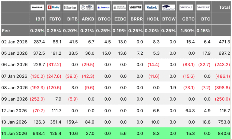Bitcoin ETFs Post $840M Inflows As BTC Rallies Above $97K