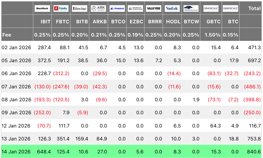 Bitcoin ETFs Post $840M Inflows As BTC Rallies Above $97K