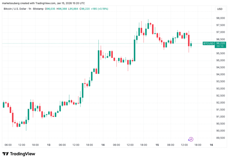 Bitcoin Cools Its Comeback With a Dip to $95,500