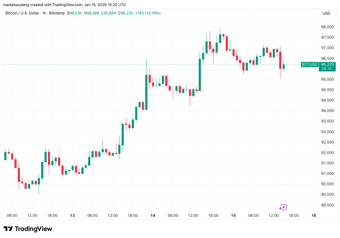Bitcoin Cools Its Comeback With a Dip to $95,500
