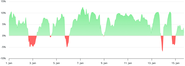 Bitcoin Drops Pace At $97K As Retail Stays Sidelined: Did The Rally End?