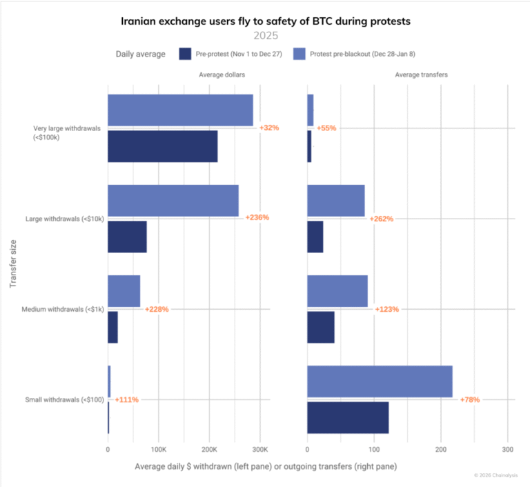Iran Turns to Crypto Amid Collapsing Economy, Protests