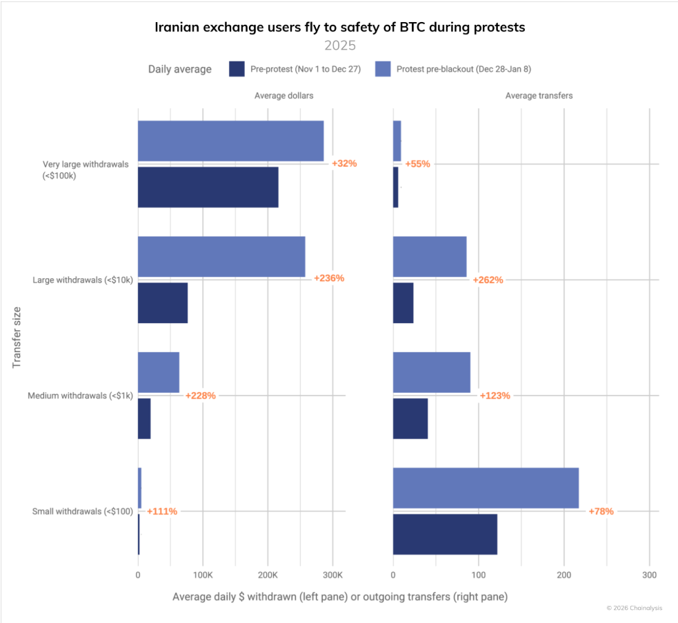 Iran Turns to Crypto Amid Collapsing Economy, Protests