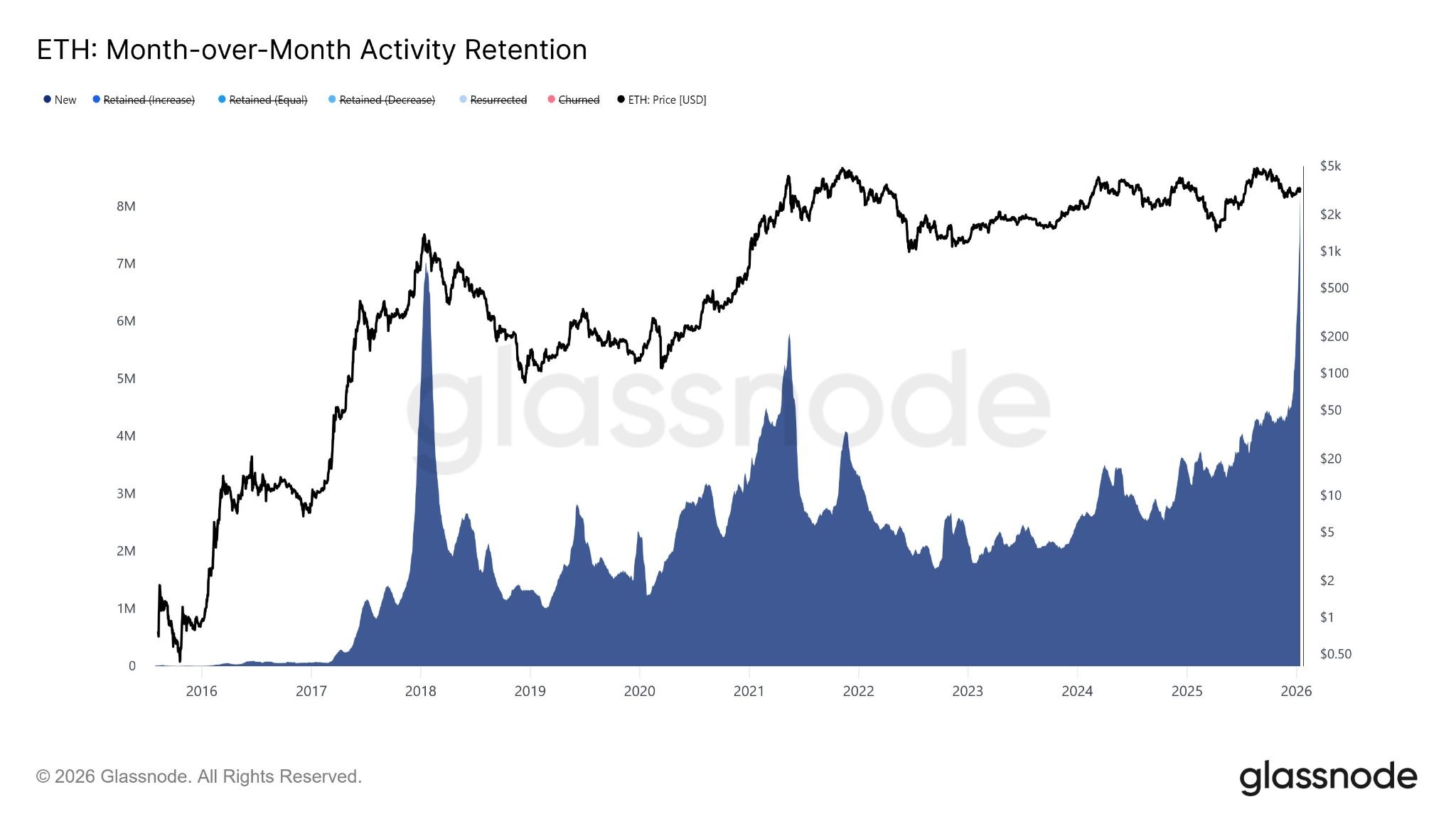 Ethereum Activity Retention Doubles With Record Transactions