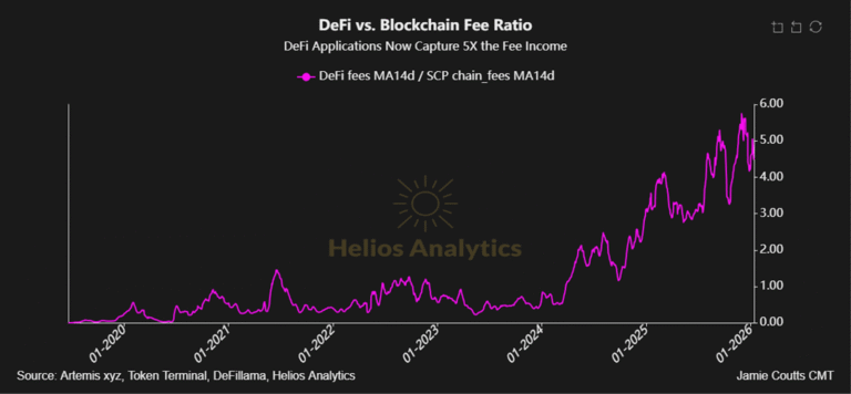 DeFi Captures 5x Fee of Blockchains, Value Drifts to Front-End Apps