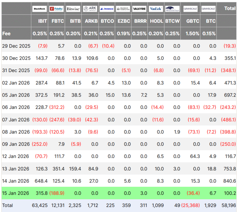 Bitcoin Above $95K, US Lawmakers Delay CLARITY Act