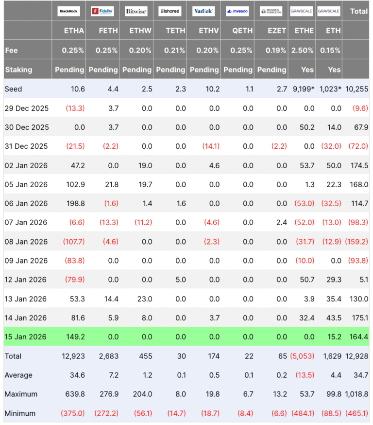 Ethereum ETF Inflows Surge: Path to $4.5K ETH Rally?