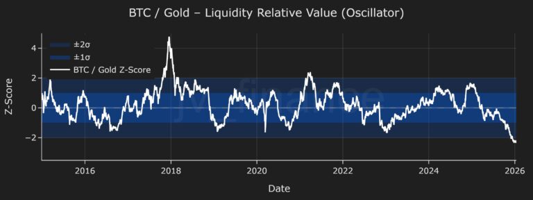 Bitcoin Now Most Undervalued Versus Gold: What Does It Mean for BTC Price?